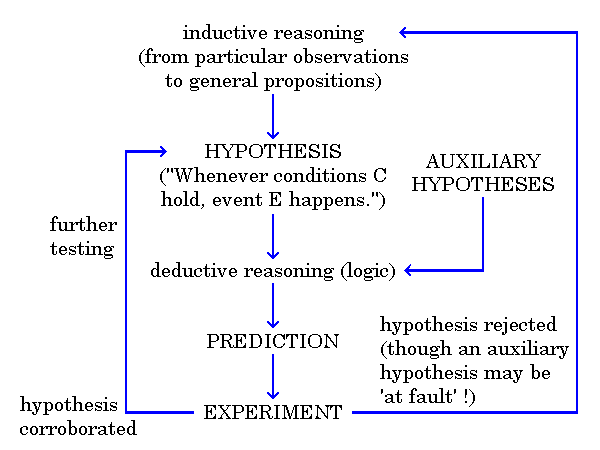 Hypothetico-deductive method. 8kB